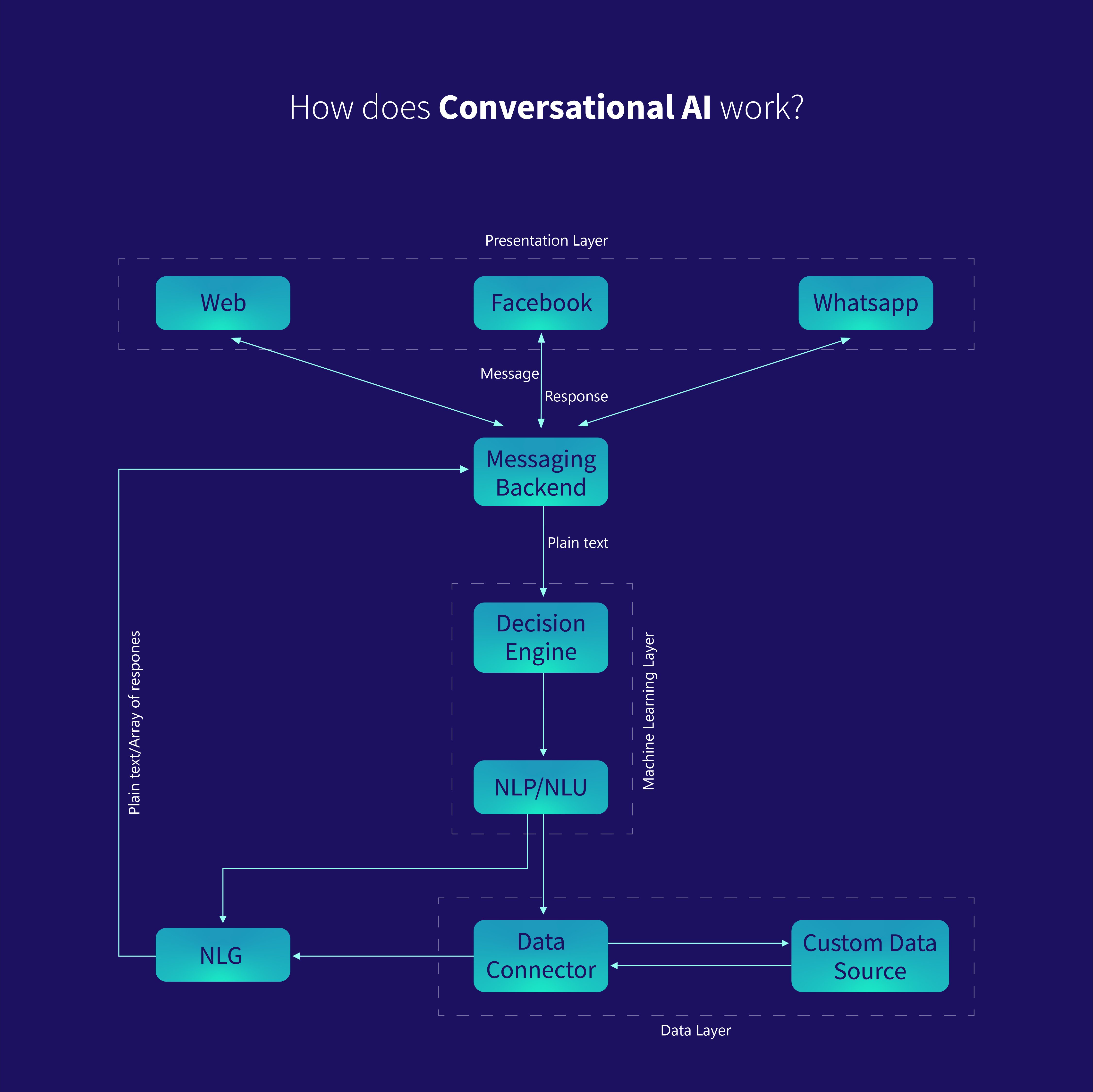 How does conversational AI 