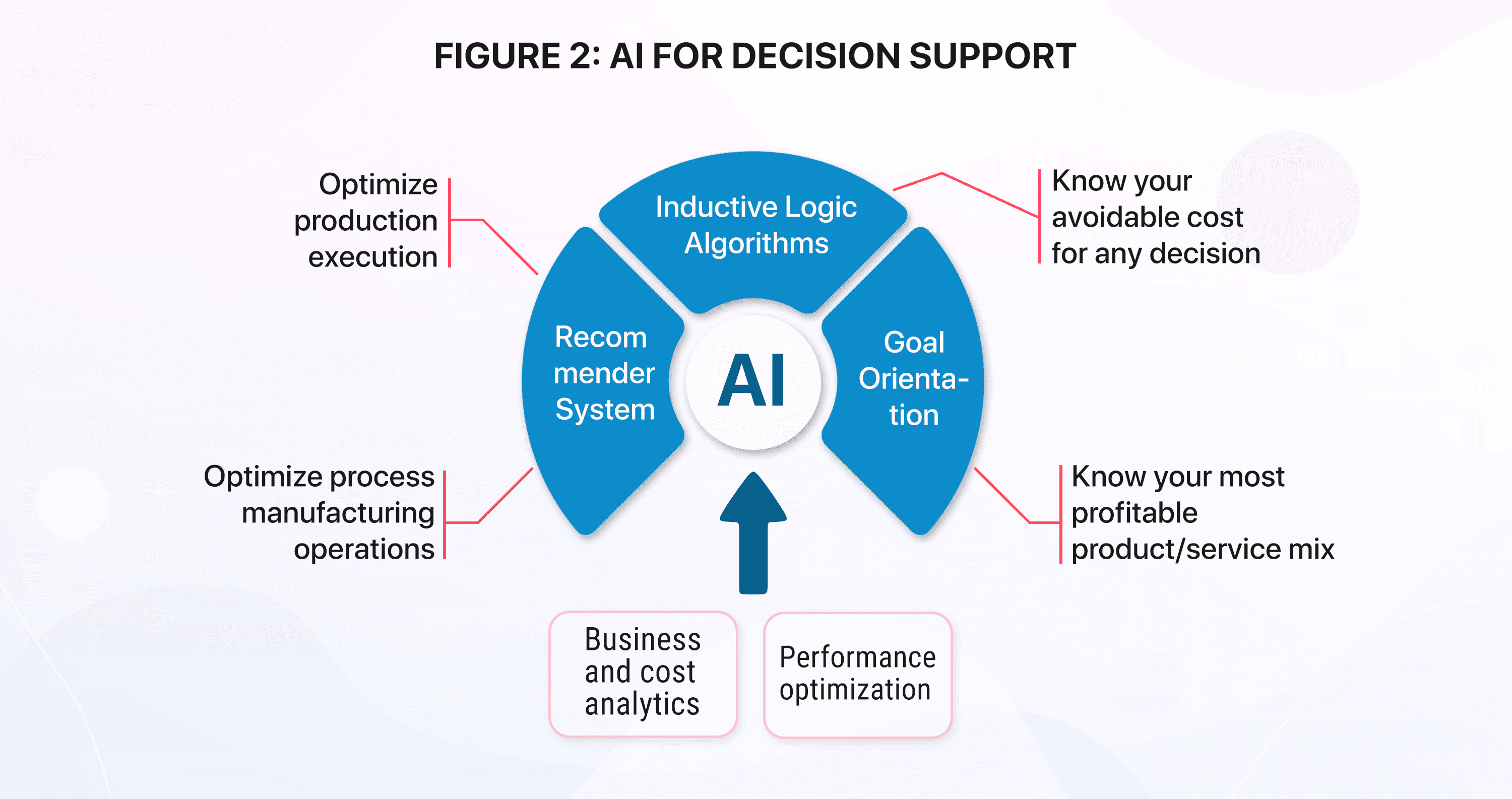 AI for decision support