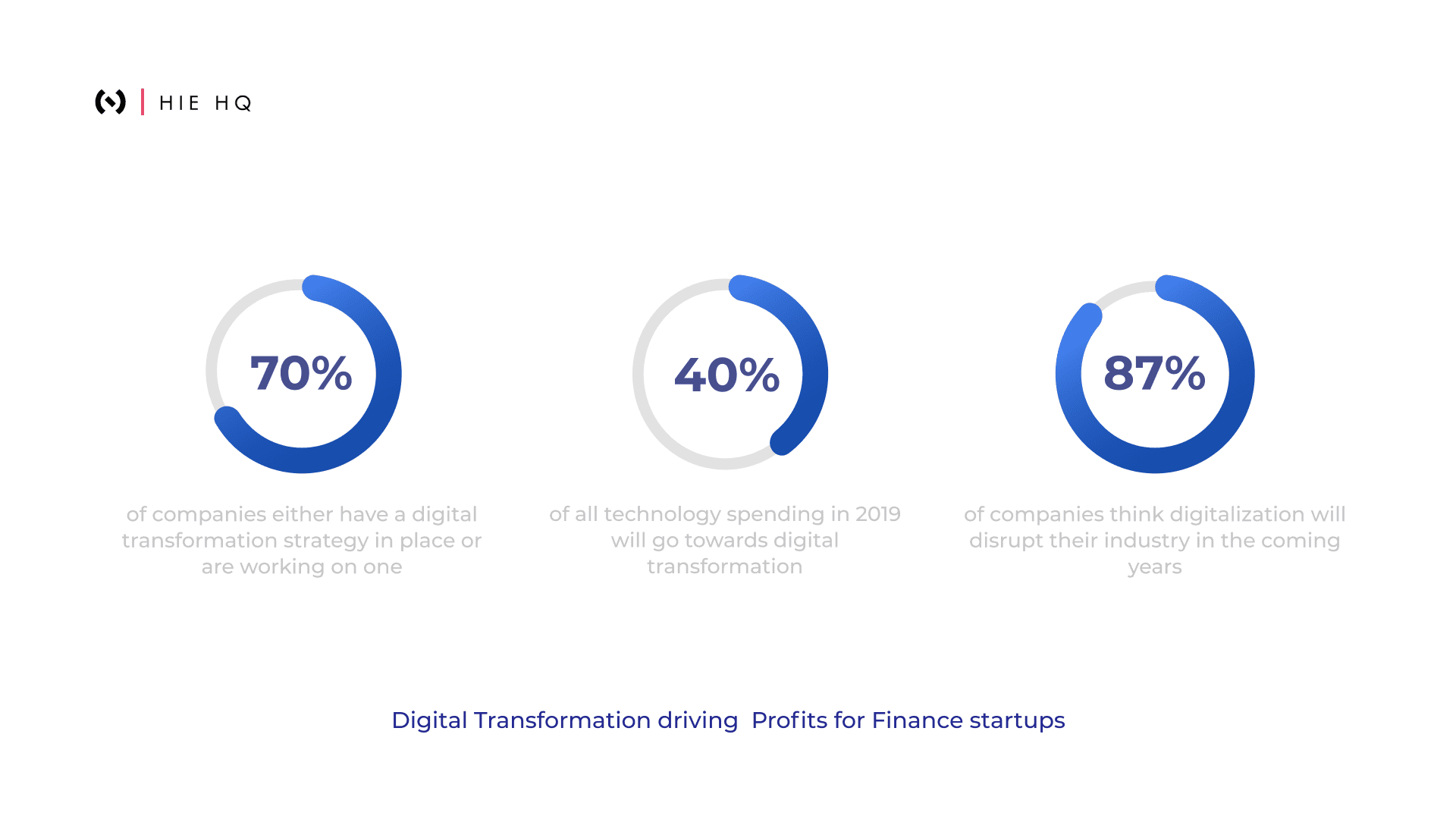 Digital transformation for better profits in fintech industry