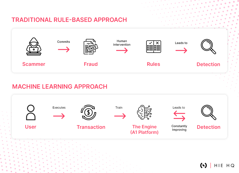 Machine Learning In Financial Fraud Detection