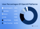 User Percentage of OpenAI